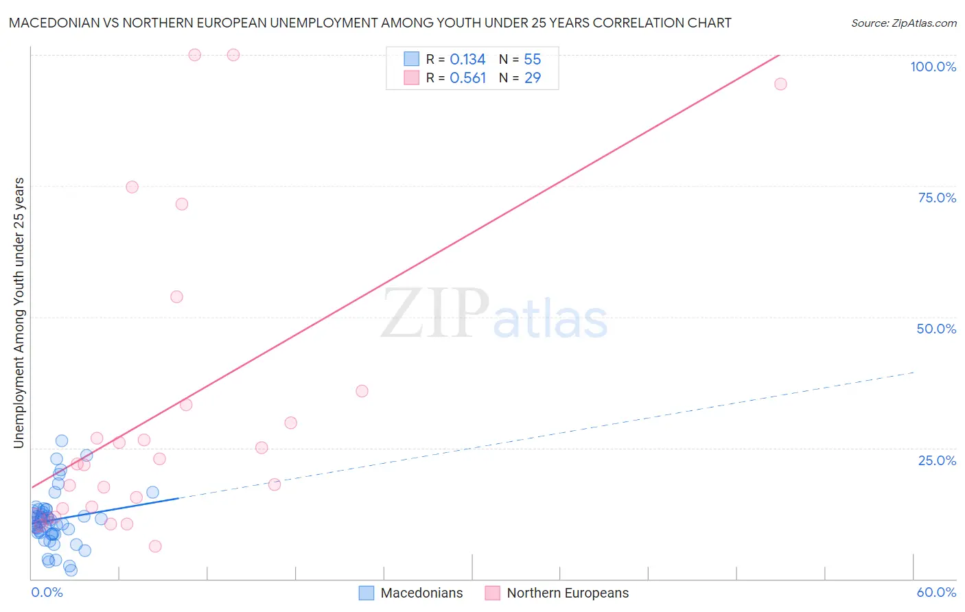 Macedonian vs Northern European Unemployment Among Youth under 25 years