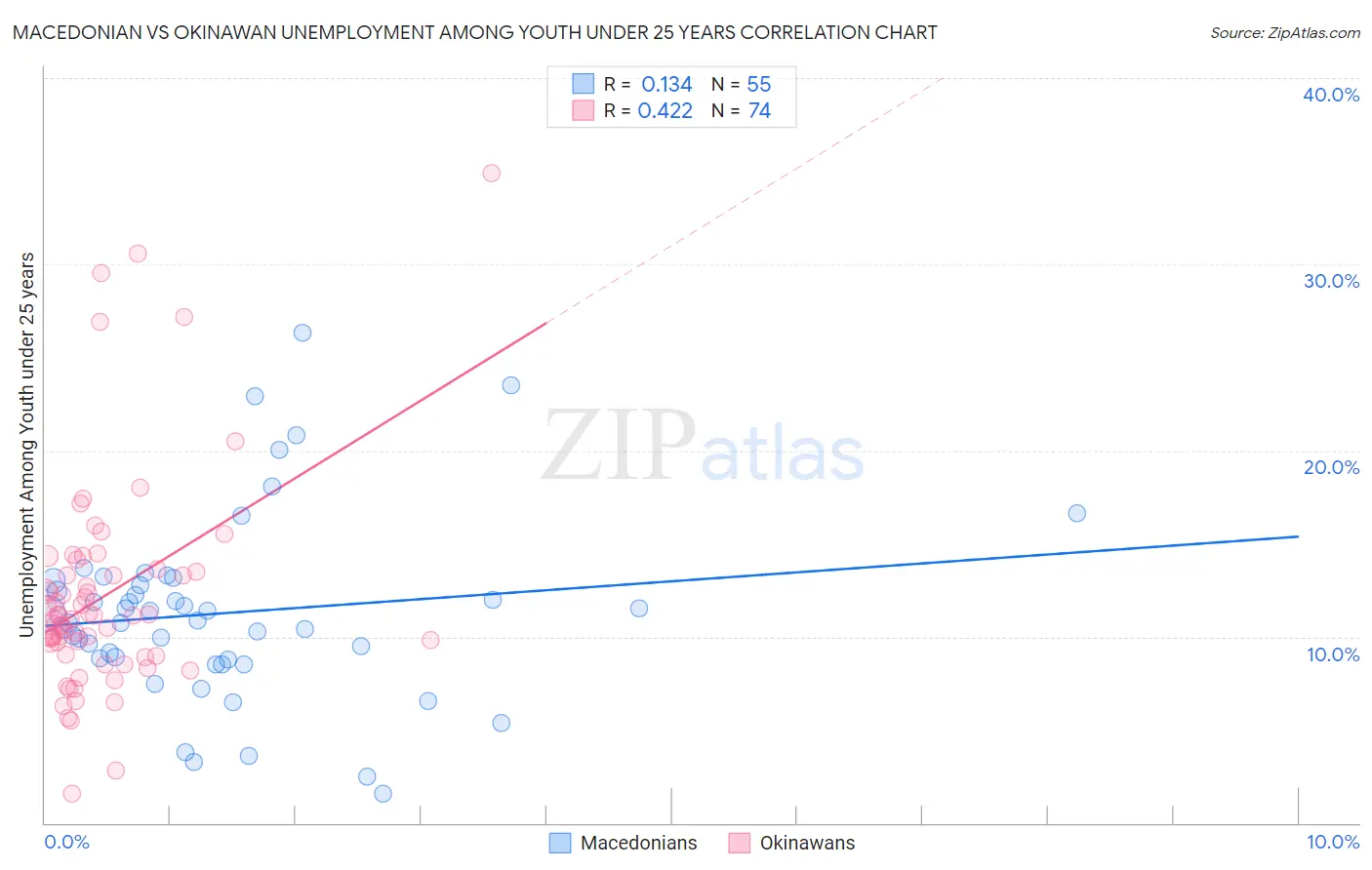 Macedonian vs Okinawan Unemployment Among Youth under 25 years