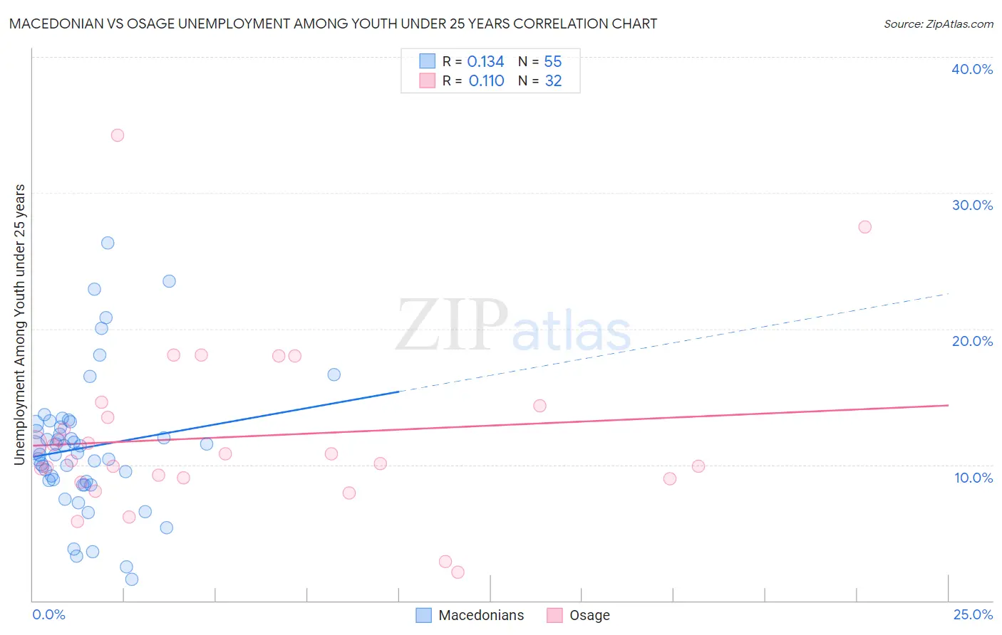 Macedonian vs Osage Unemployment Among Youth under 25 years