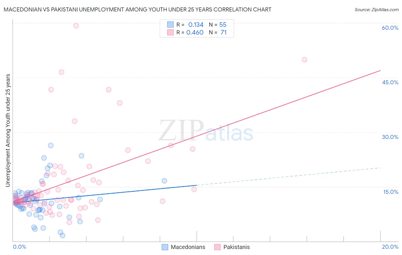 Macedonian vs Pakistani Unemployment Among Youth under 25 years