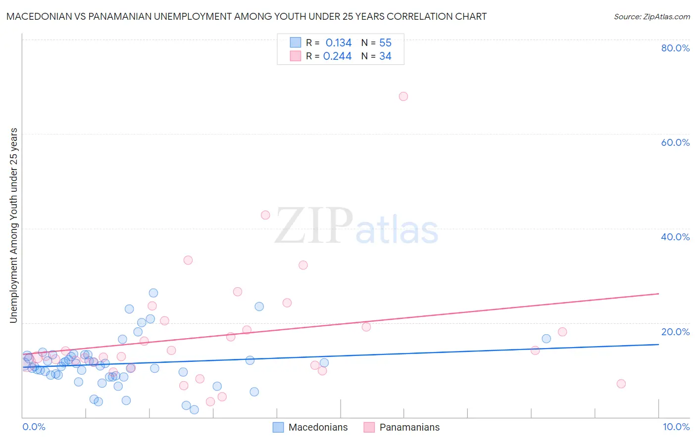 Macedonian vs Panamanian Unemployment Among Youth under 25 years
