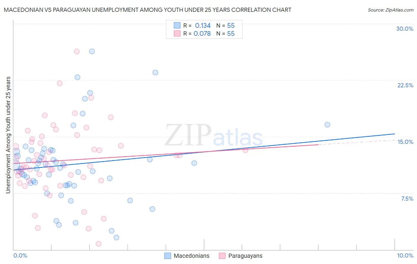 Macedonian vs Paraguayan Unemployment Among Youth under 25 years