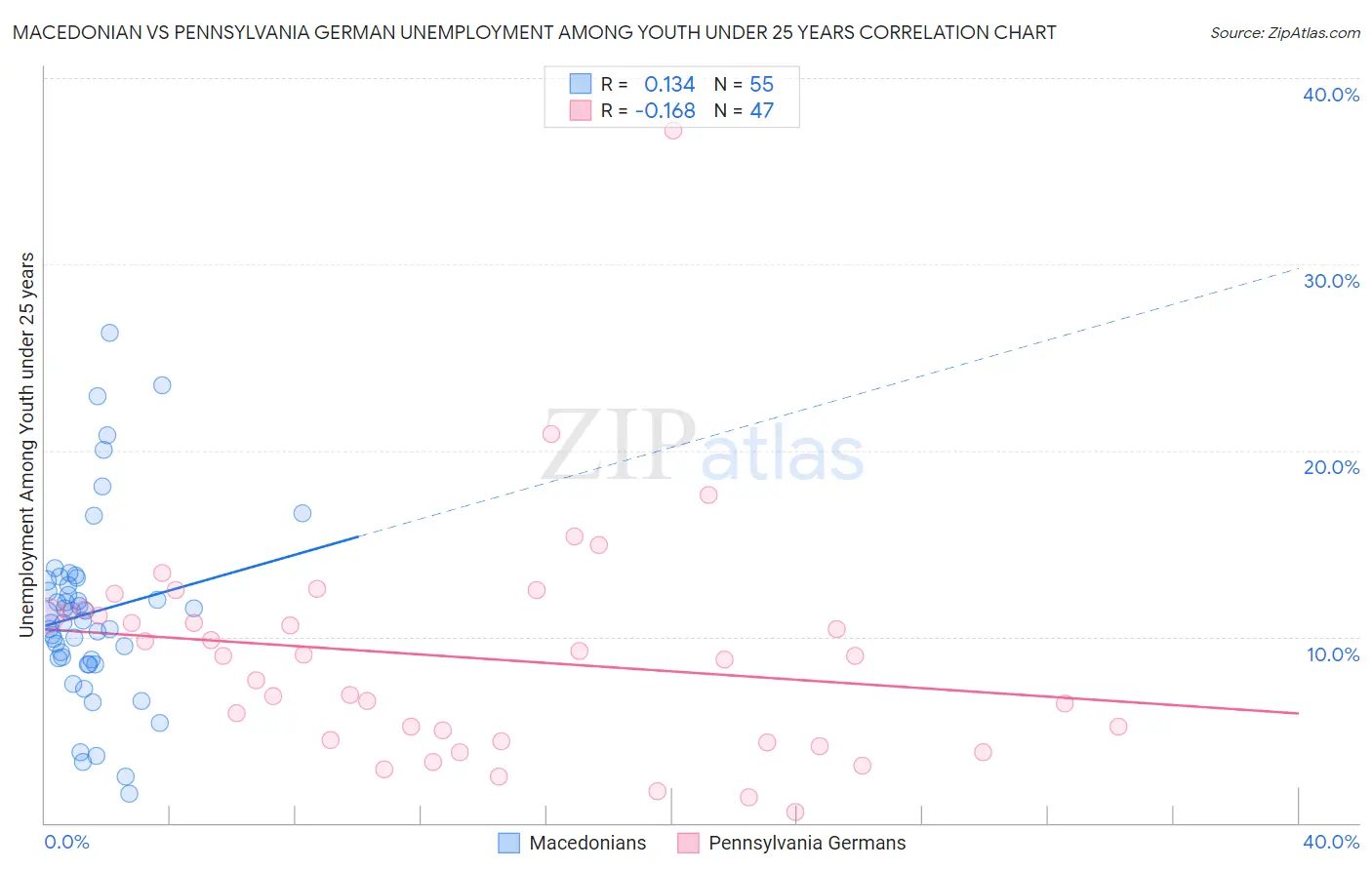 Macedonian vs Pennsylvania German Unemployment Among Youth under 25 years