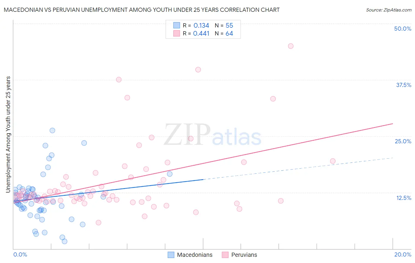 Macedonian vs Peruvian Unemployment Among Youth under 25 years