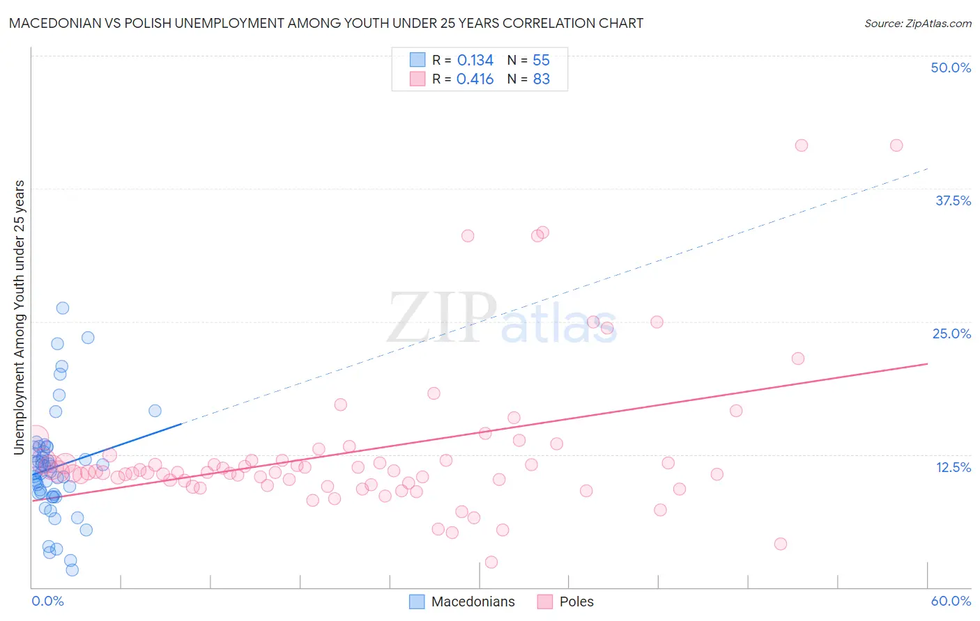 Macedonian vs Polish Unemployment Among Youth under 25 years