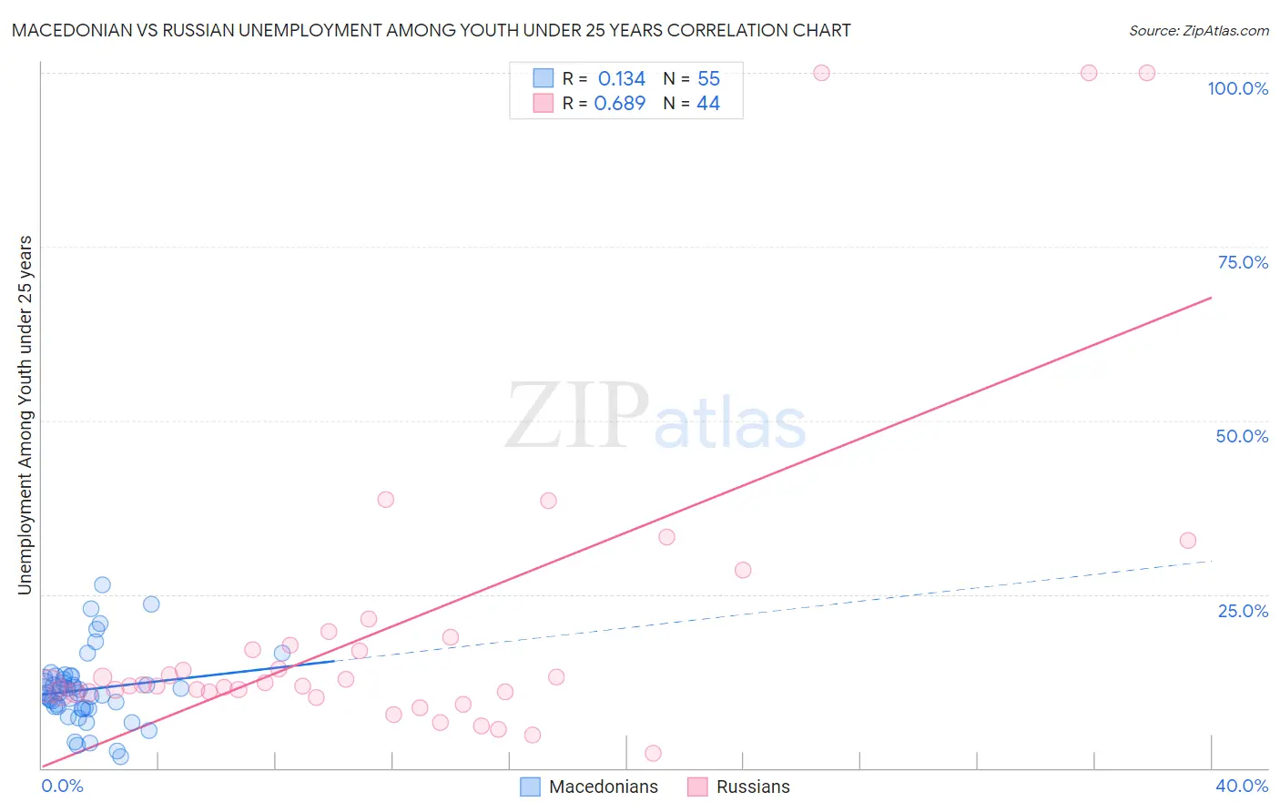 Macedonian vs Russian Unemployment Among Youth under 25 years