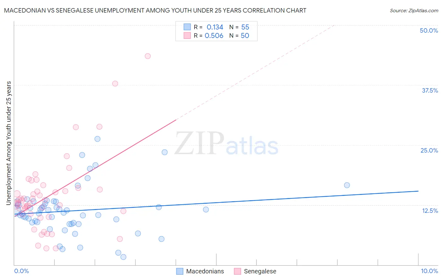 Macedonian vs Senegalese Unemployment Among Youth under 25 years