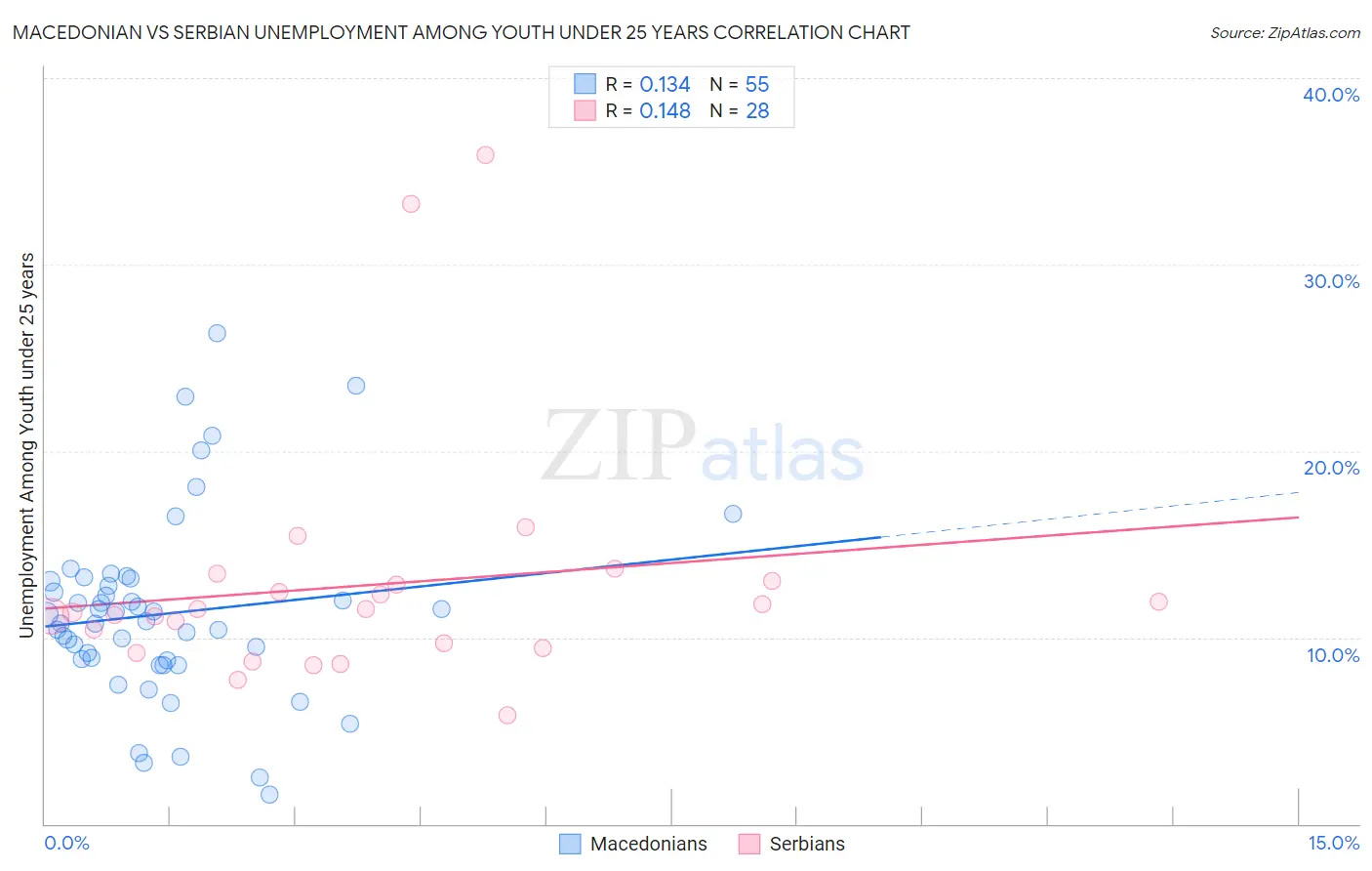 Macedonian vs Serbian Unemployment Among Youth under 25 years