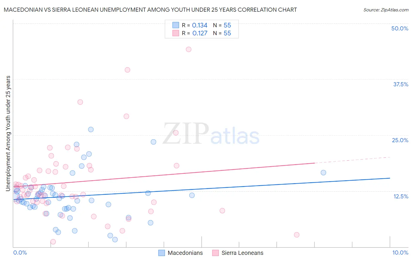 Macedonian vs Sierra Leonean Unemployment Among Youth under 25 years
