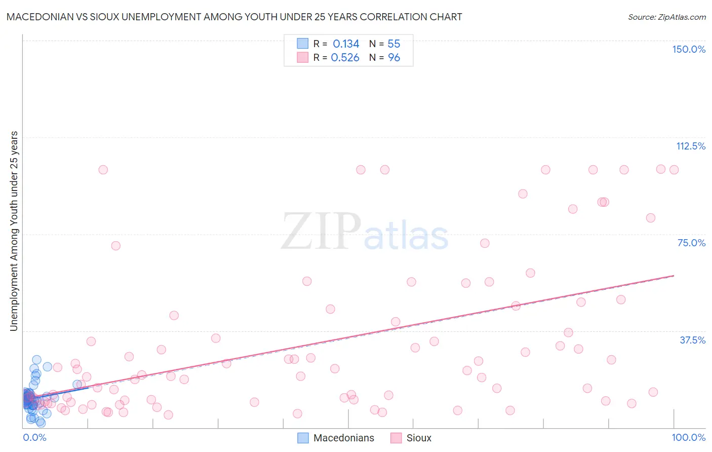 Macedonian vs Sioux Unemployment Among Youth under 25 years