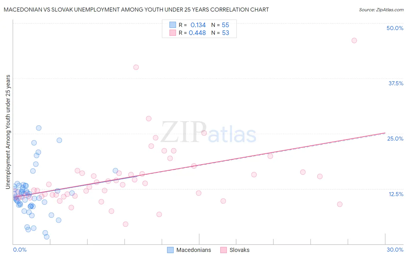 Macedonian vs Slovak Unemployment Among Youth under 25 years