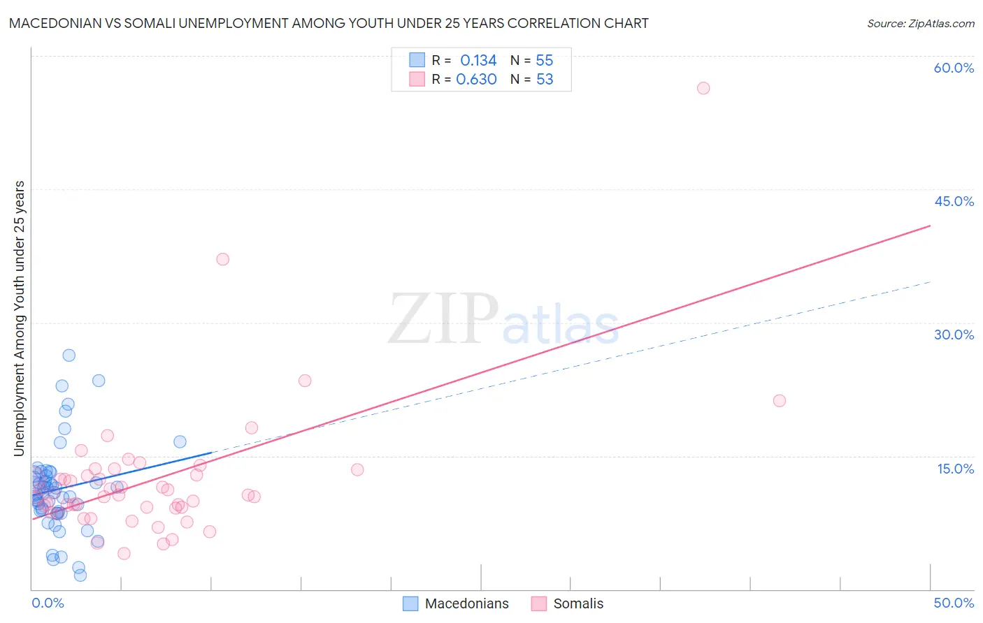 Macedonian vs Somali Unemployment Among Youth under 25 years