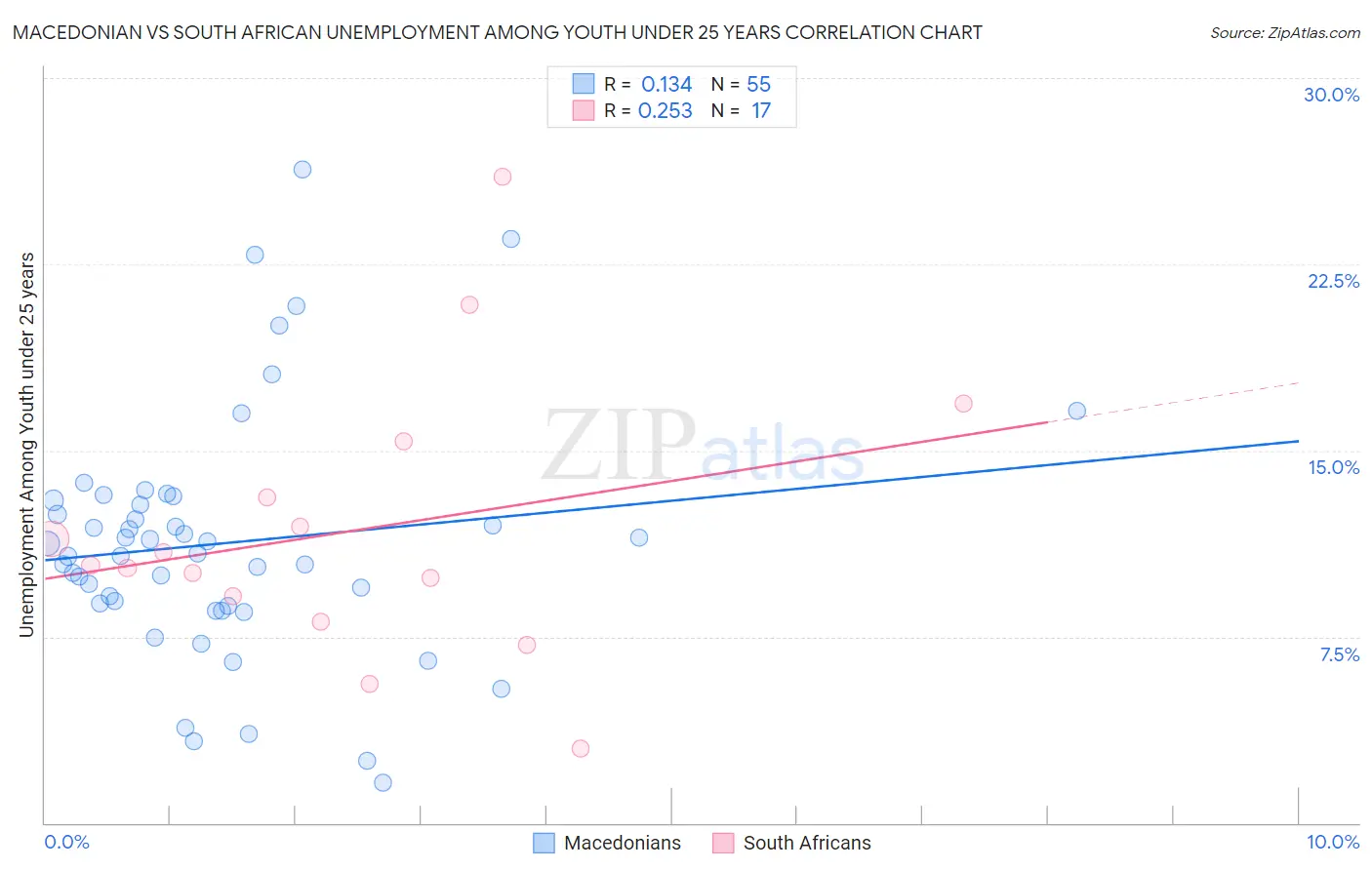 Macedonian vs South African Unemployment Among Youth under 25 years
