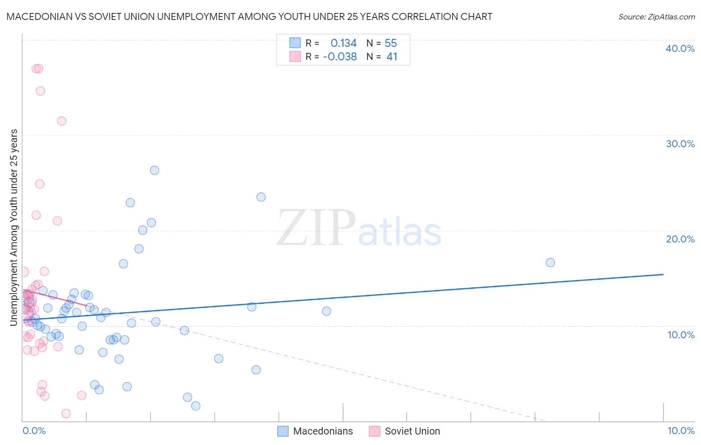 Macedonian vs Soviet Union Unemployment Among Youth under 25 years