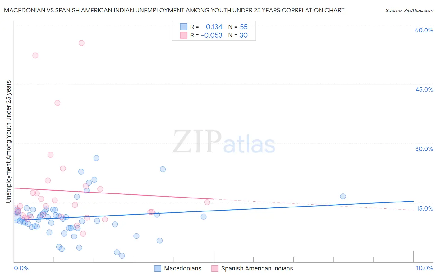 Macedonian vs Spanish American Indian Unemployment Among Youth under 25 years