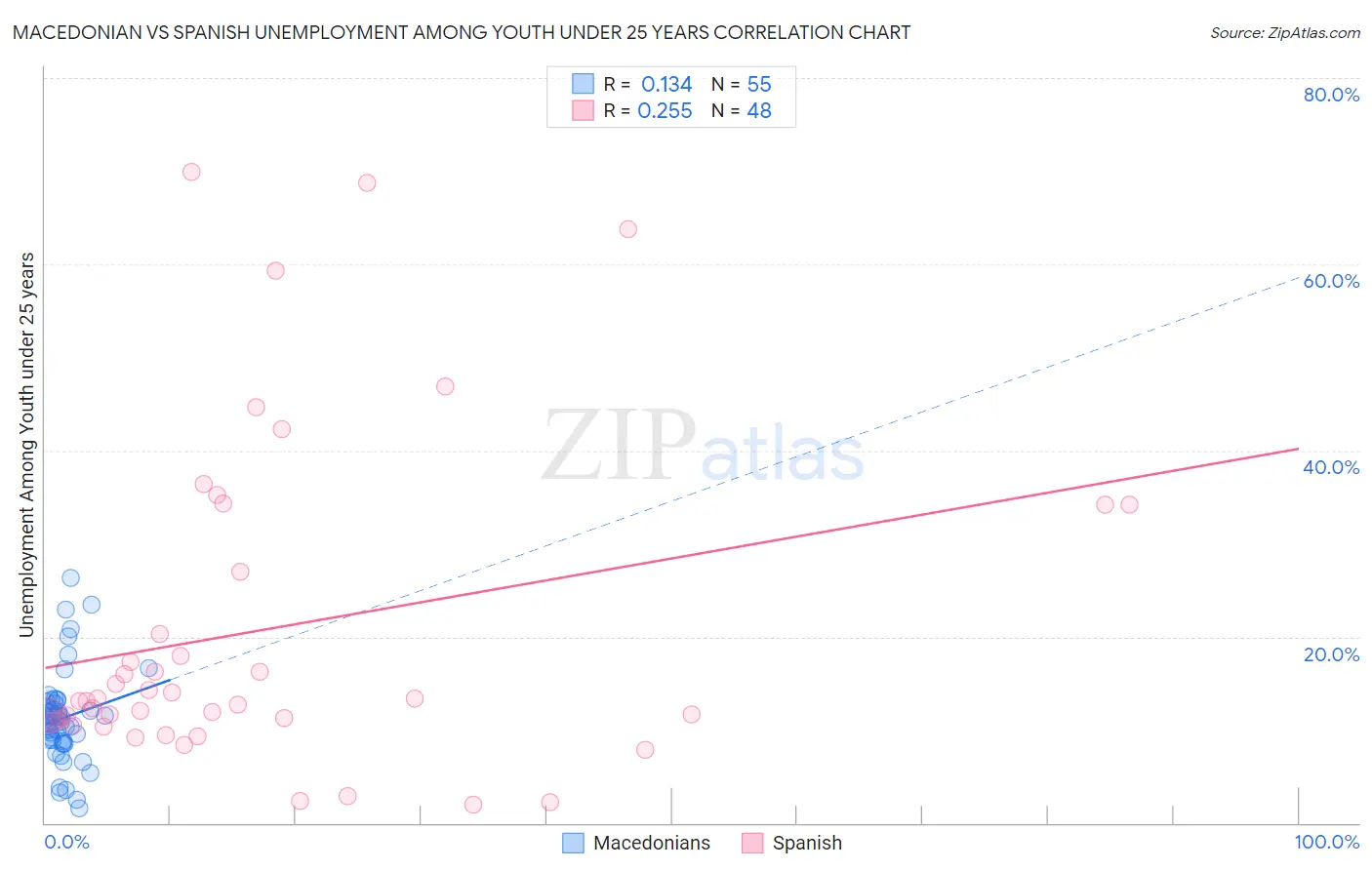 Macedonian vs Spanish Unemployment Among Youth under 25 years