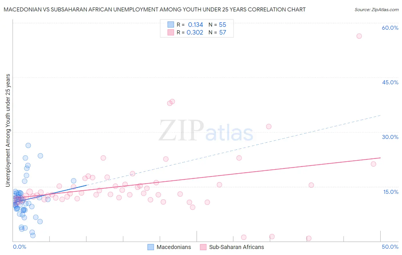 Macedonian vs Subsaharan African Unemployment Among Youth under 25 years