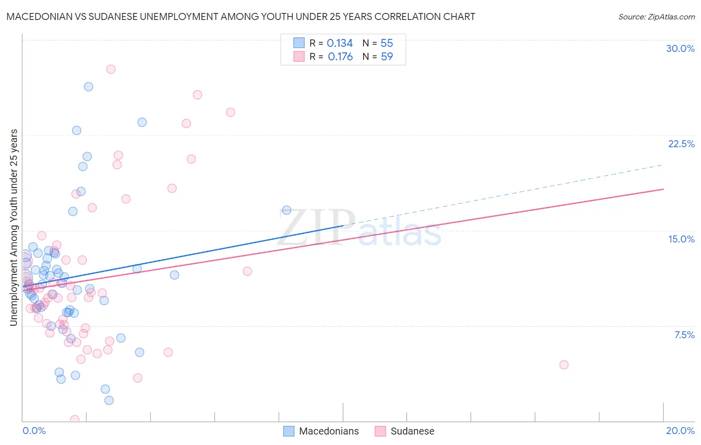 Macedonian vs Sudanese Unemployment Among Youth under 25 years