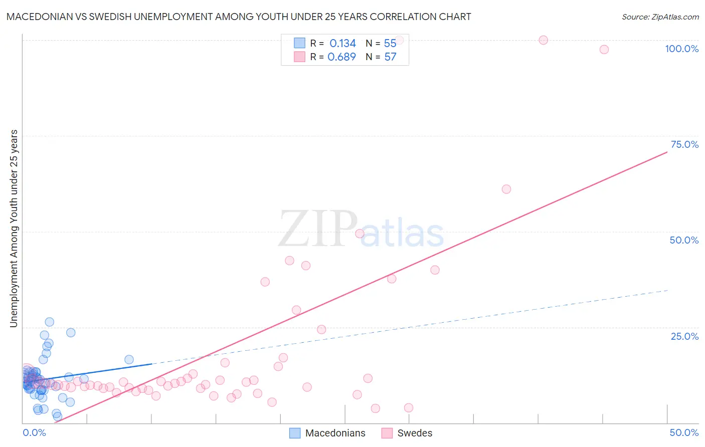 Macedonian vs Swedish Unemployment Among Youth under 25 years