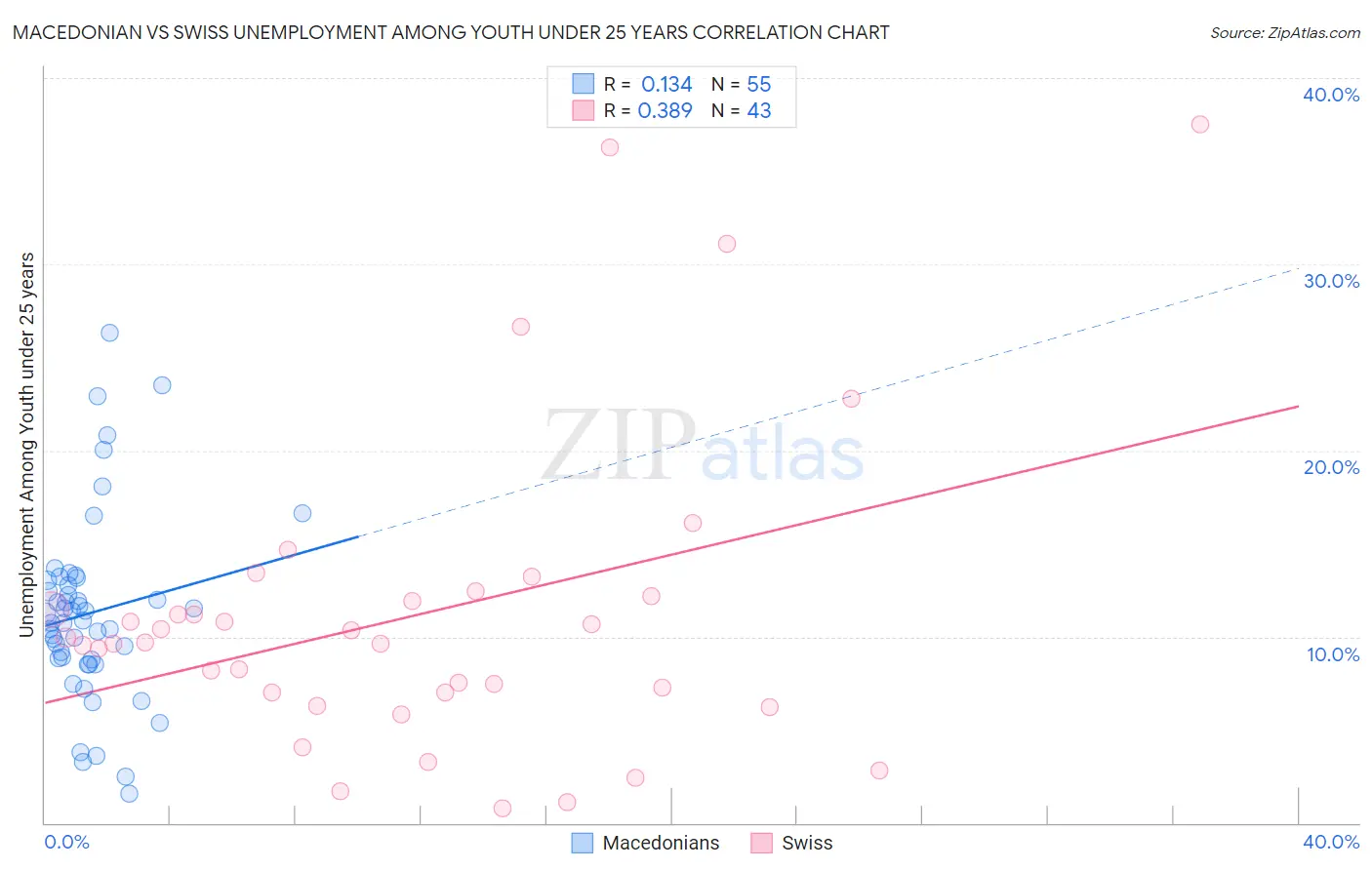 Macedonian vs Swiss Unemployment Among Youth under 25 years
