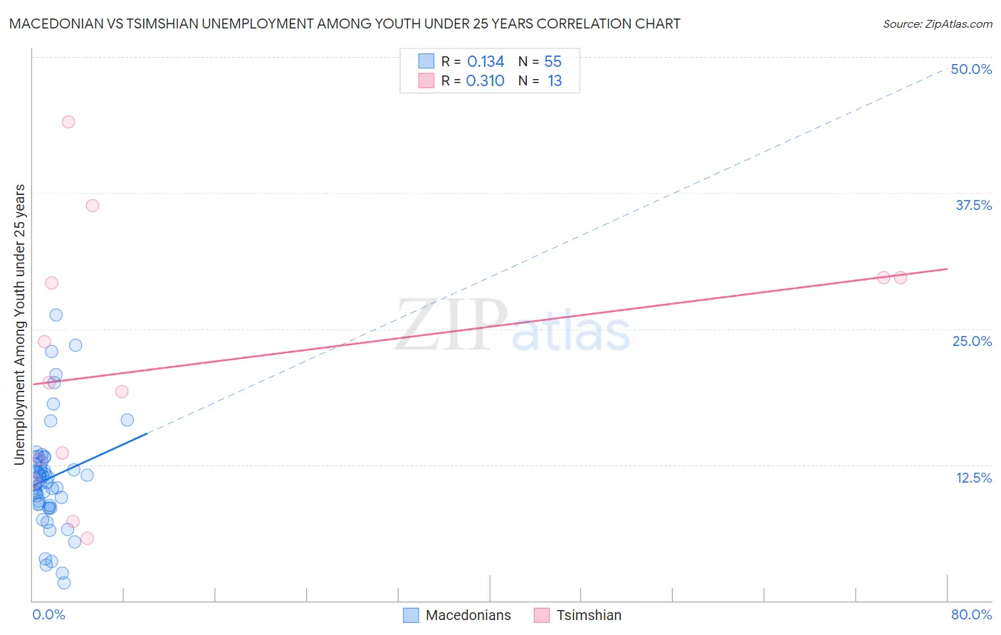 Macedonian vs Tsimshian Unemployment Among Youth under 25 years
