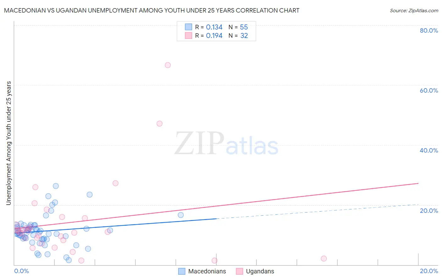 Macedonian vs Ugandan Unemployment Among Youth under 25 years