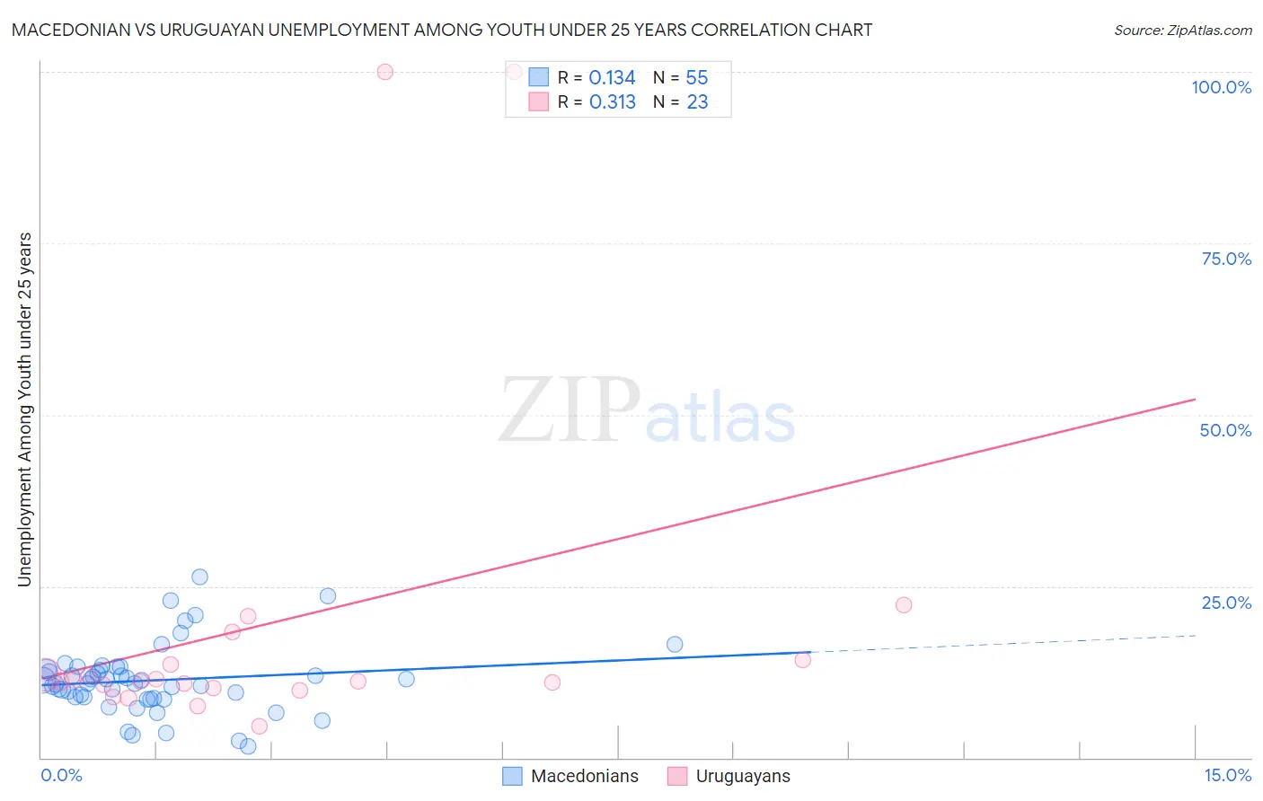 Macedonian vs Uruguayan Unemployment Among Youth under 25 years