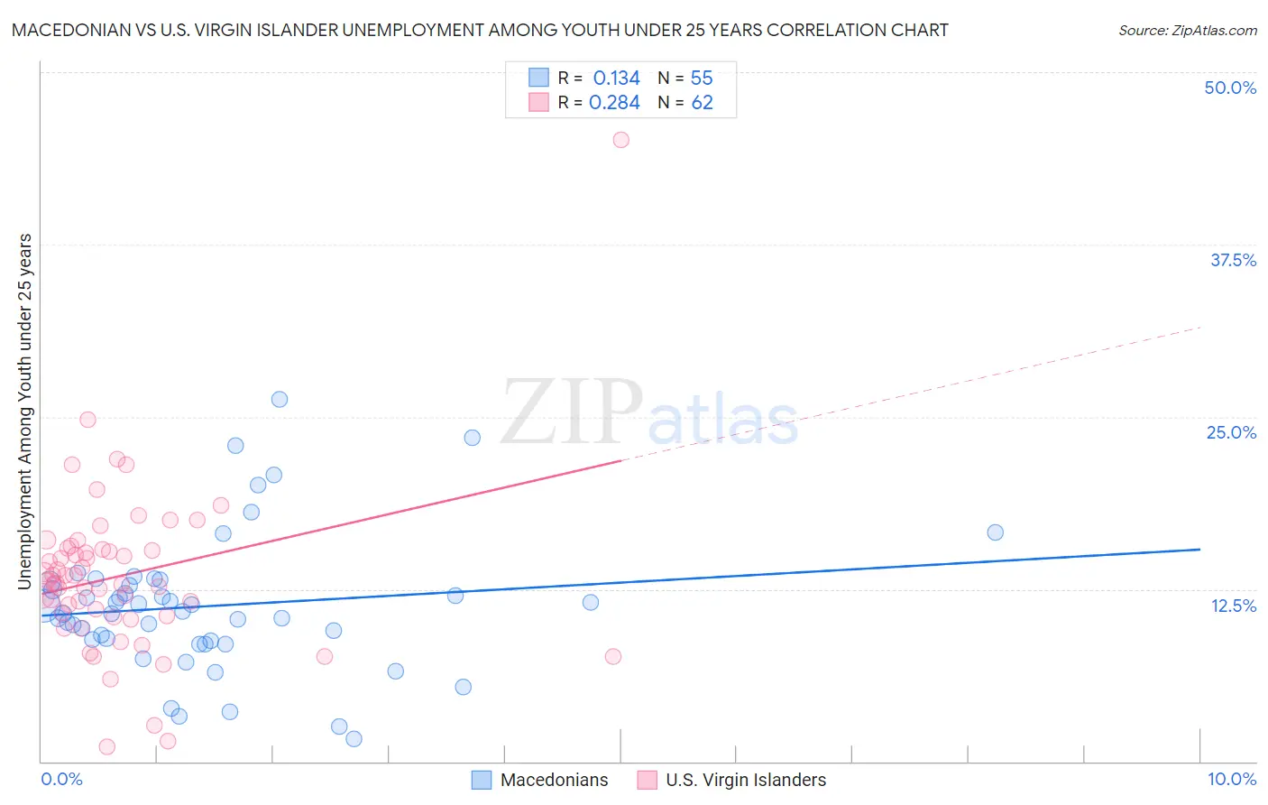 Macedonian vs U.S. Virgin Islander Unemployment Among Youth under 25 years