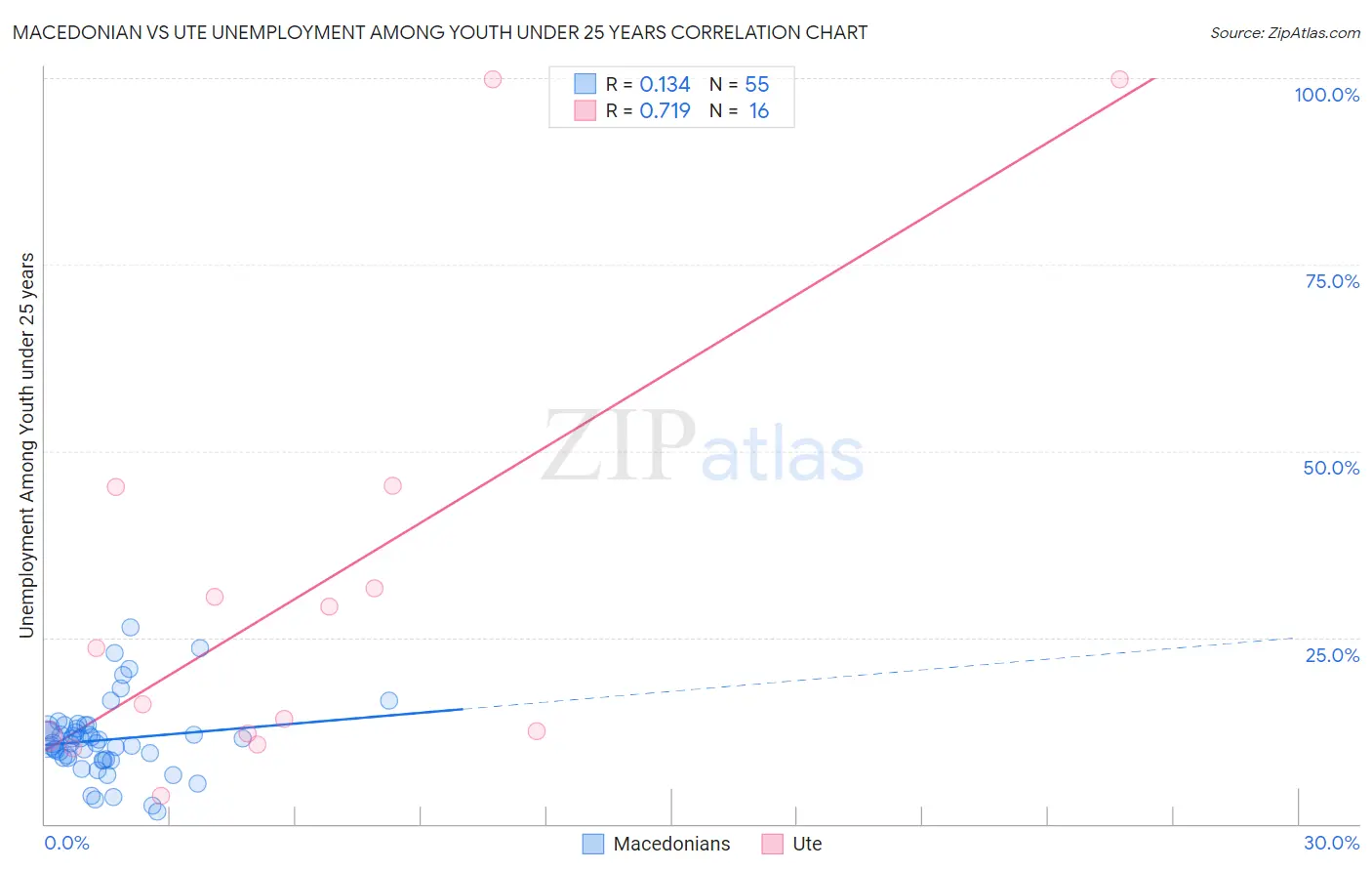 Macedonian vs Ute Unemployment Among Youth under 25 years
