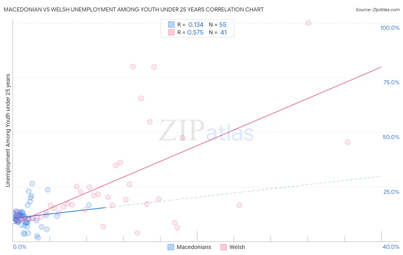 Macedonian vs Welsh Unemployment Among Youth under 25 years