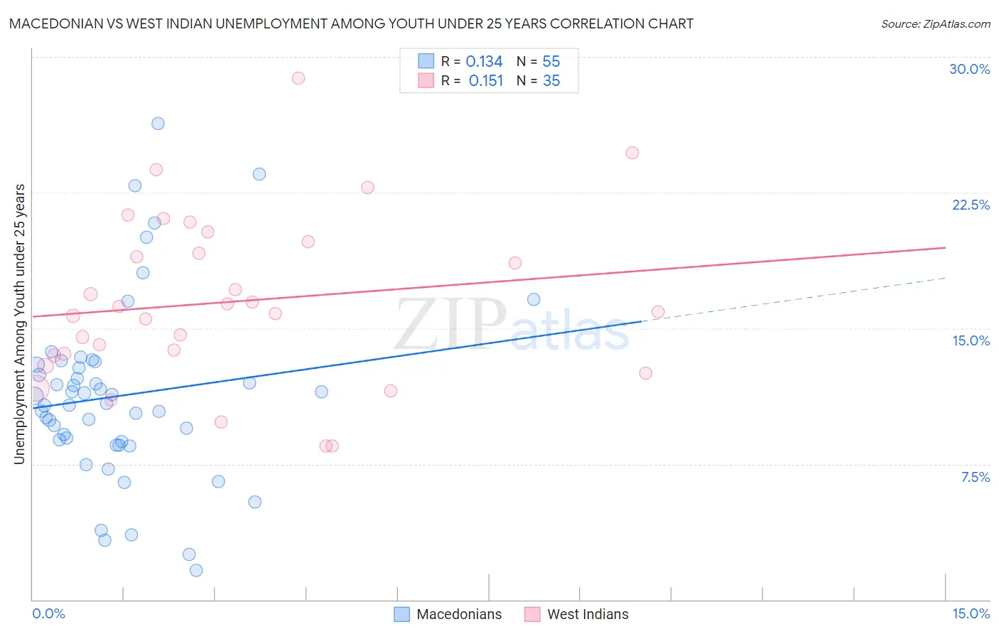 Macedonian vs West Indian Unemployment Among Youth under 25 years
