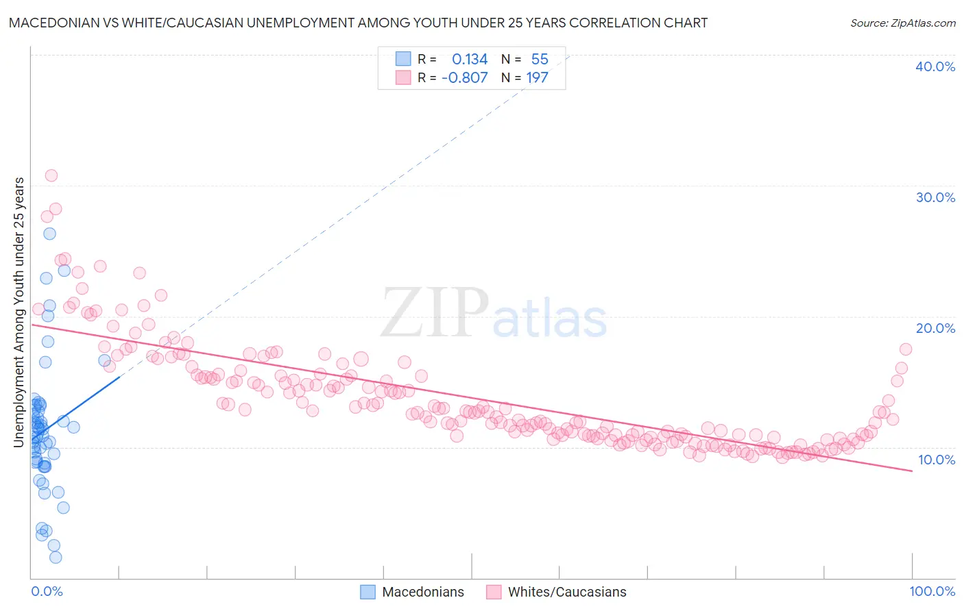 Macedonian vs White/Caucasian Unemployment Among Youth under 25 years