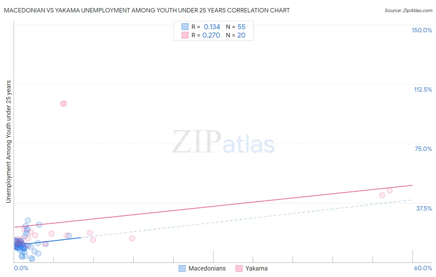 Macedonian vs Yakama Unemployment Among Youth under 25 years