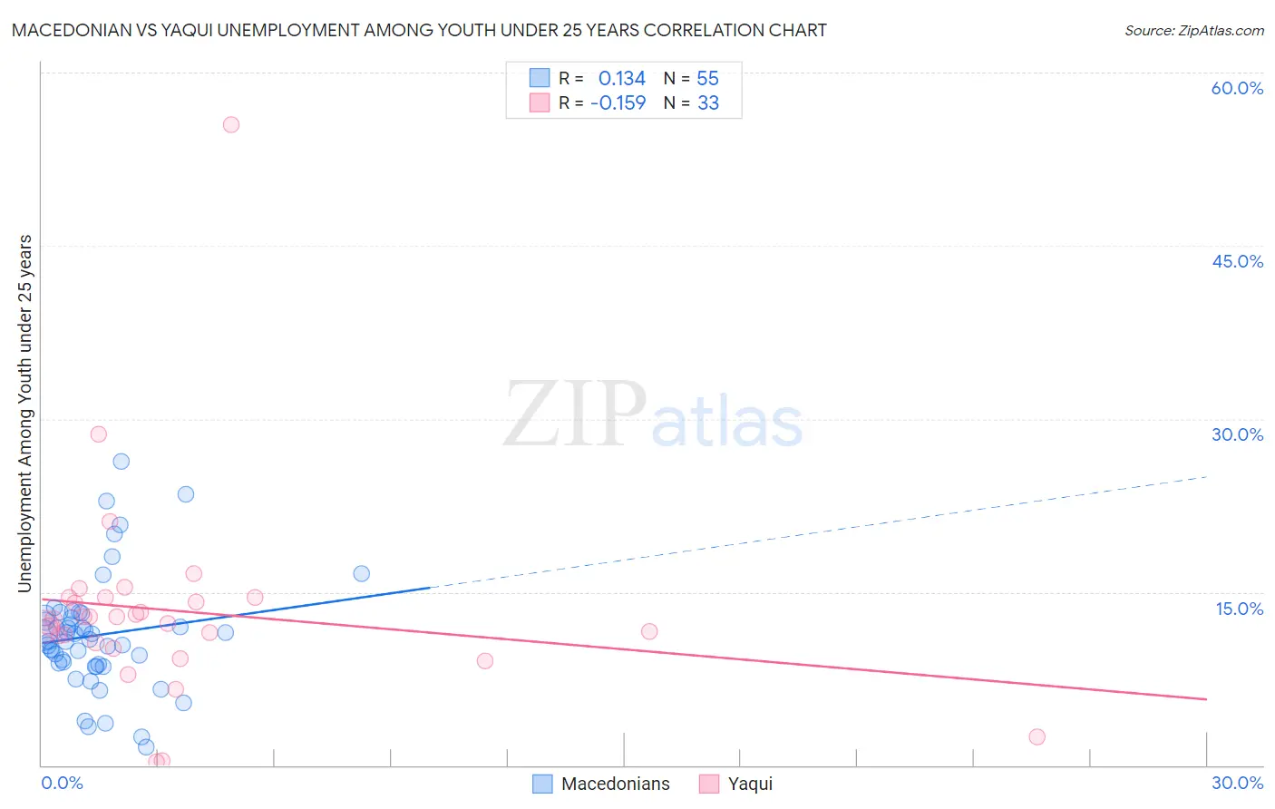 Macedonian vs Yaqui Unemployment Among Youth under 25 years