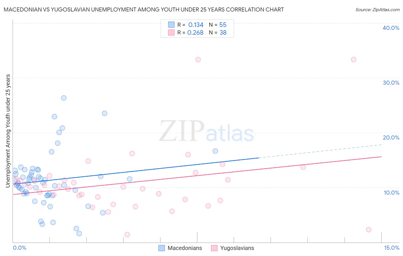 Macedonian vs Yugoslavian Unemployment Among Youth under 25 years
