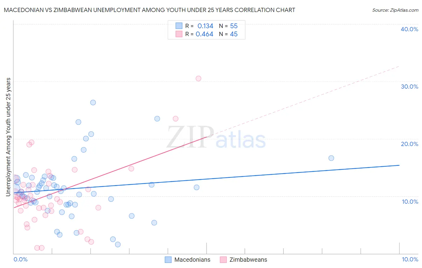Macedonian vs Zimbabwean Unemployment Among Youth under 25 years