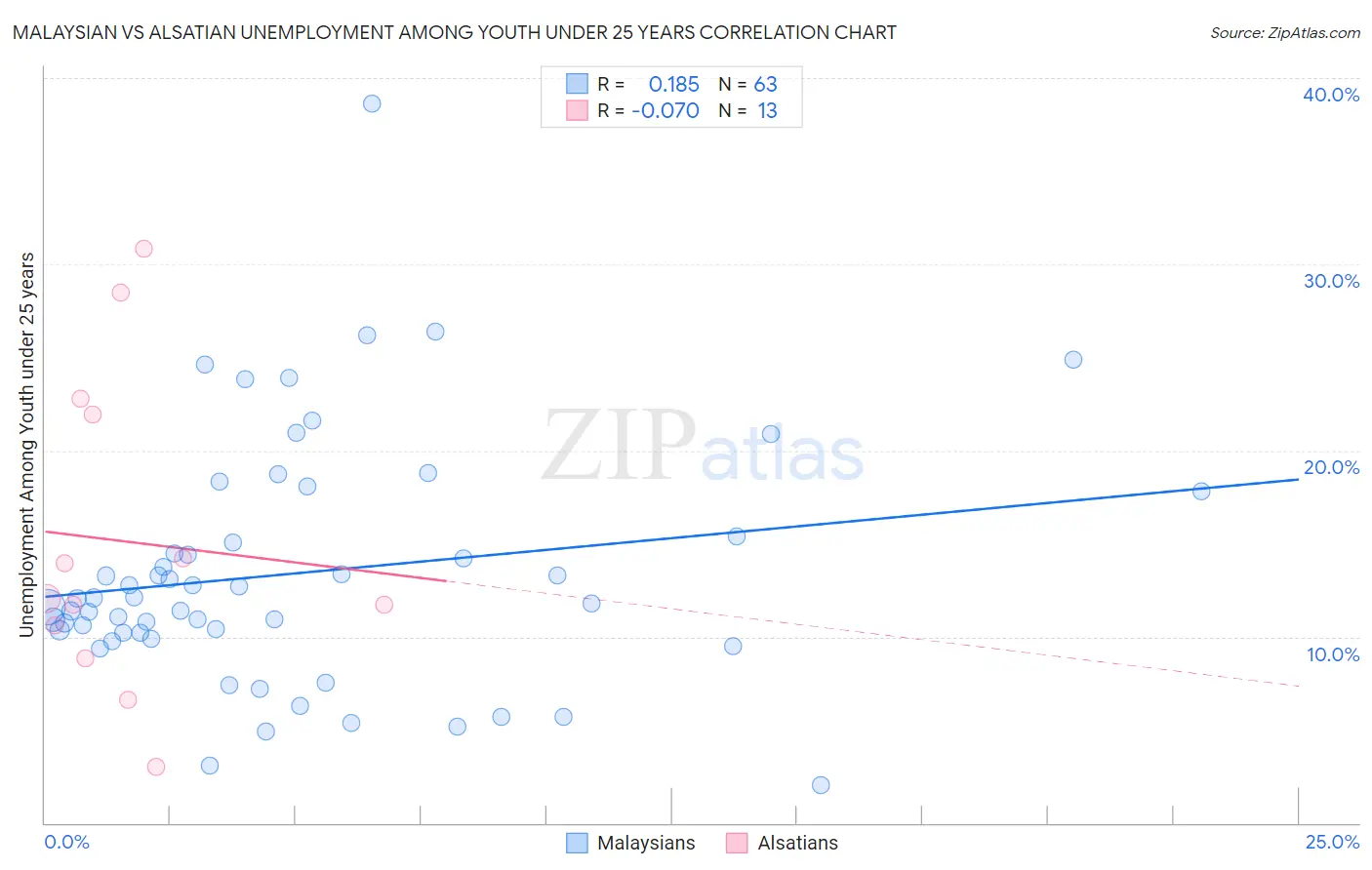 Malaysian vs Alsatian Unemployment Among Youth under 25 years