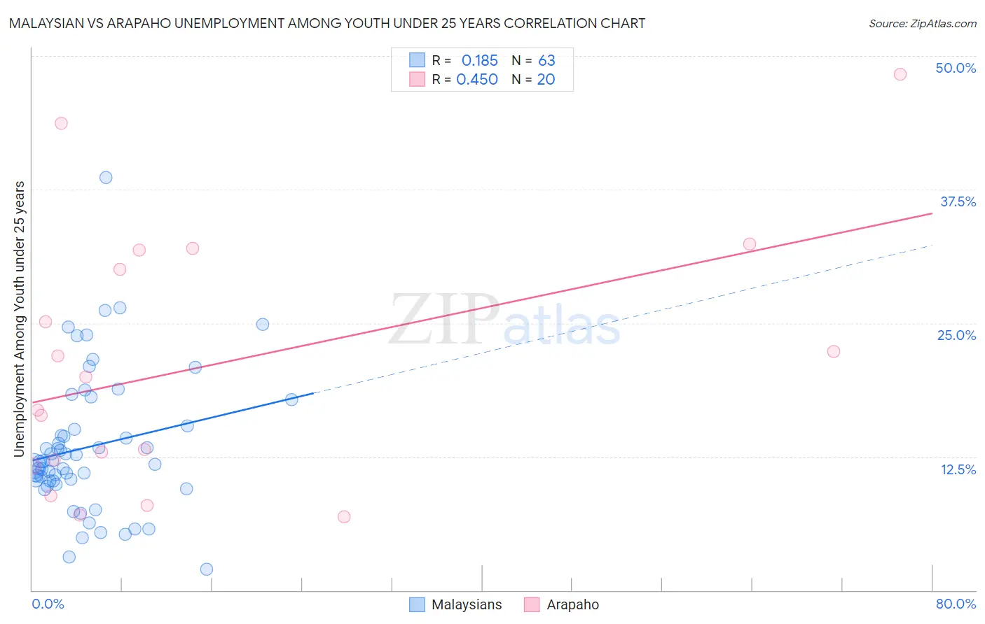 Malaysian vs Arapaho Unemployment Among Youth under 25 years