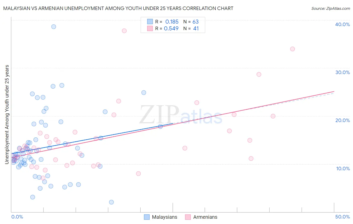 Malaysian vs Armenian Unemployment Among Youth under 25 years