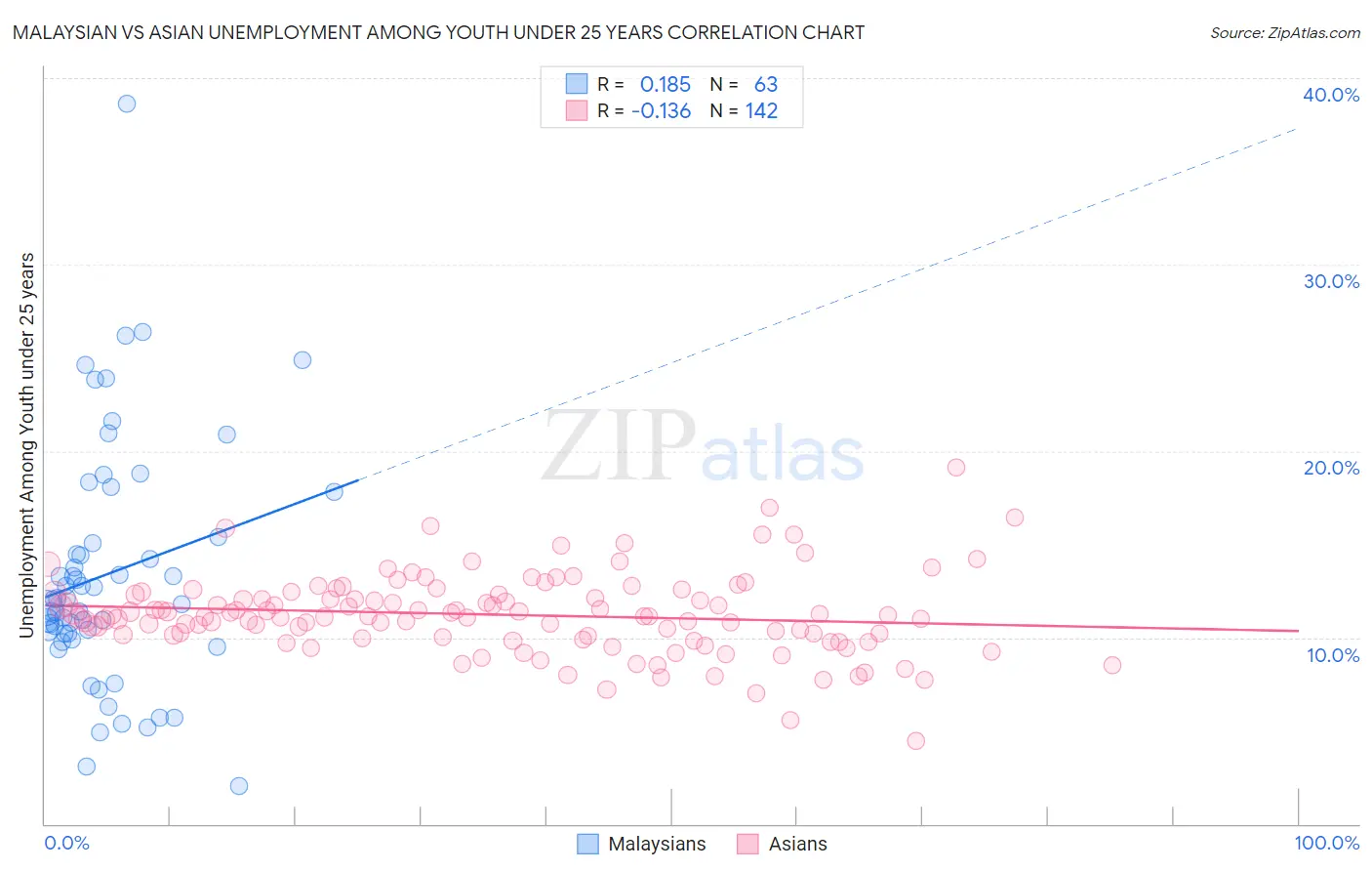 Malaysian vs Asian Unemployment Among Youth under 25 years