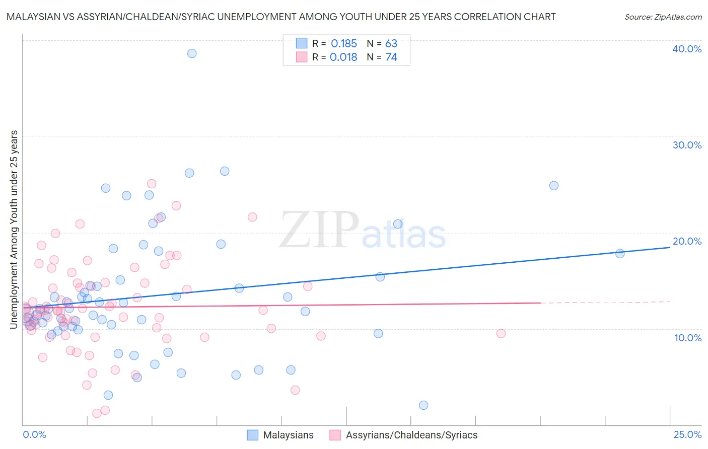 Malaysian vs Assyrian/Chaldean/Syriac Unemployment Among Youth under 25 years
