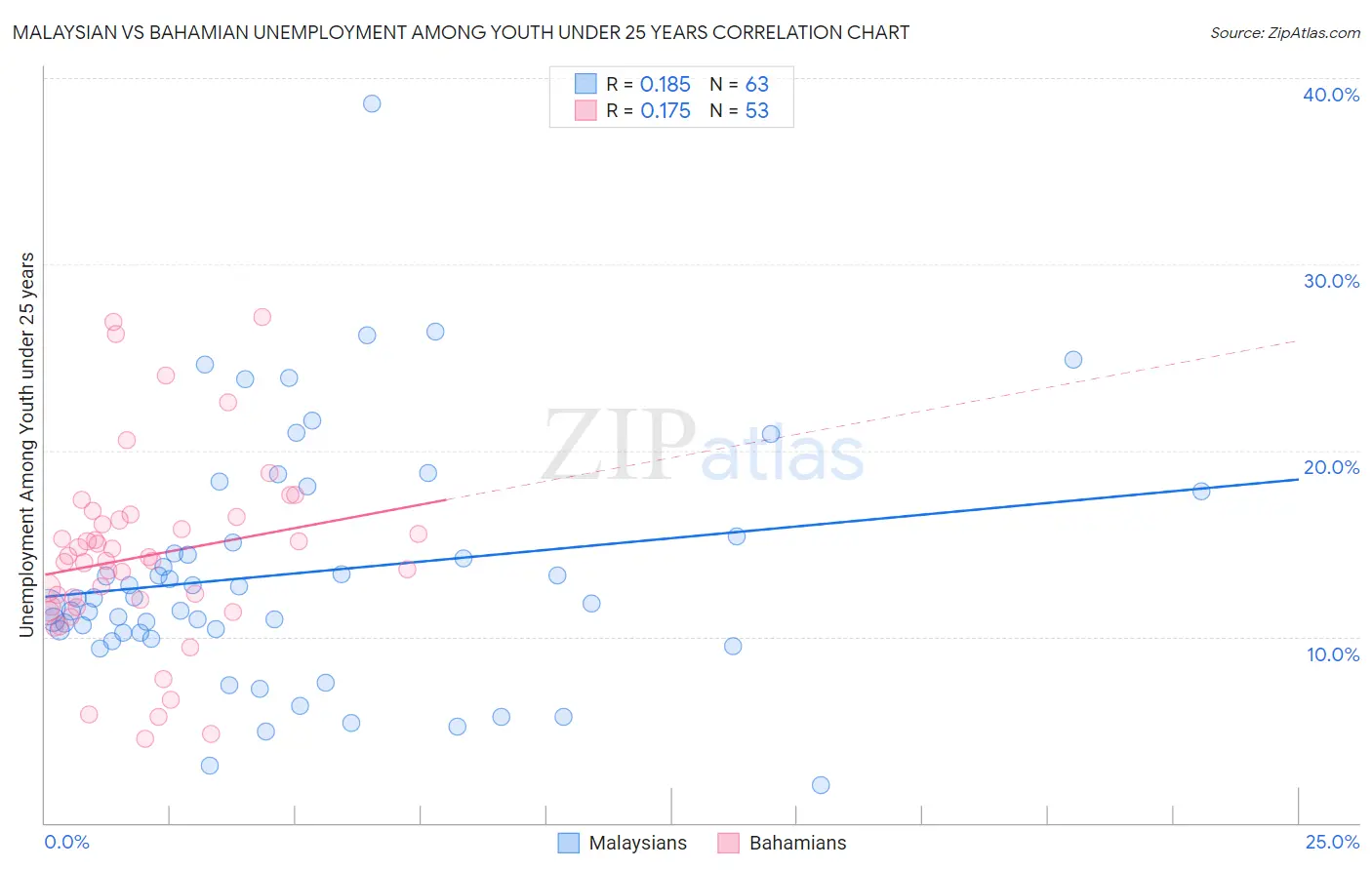 Malaysian vs Bahamian Unemployment Among Youth under 25 years