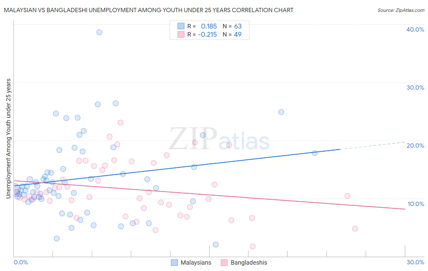 Malaysian vs Bangladeshi Unemployment Among Youth under 25 years