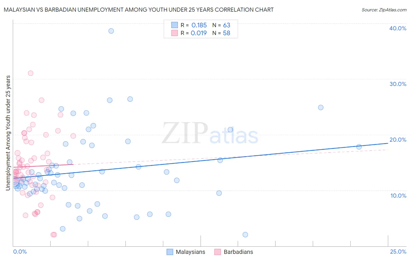 Malaysian vs Barbadian Unemployment Among Youth under 25 years