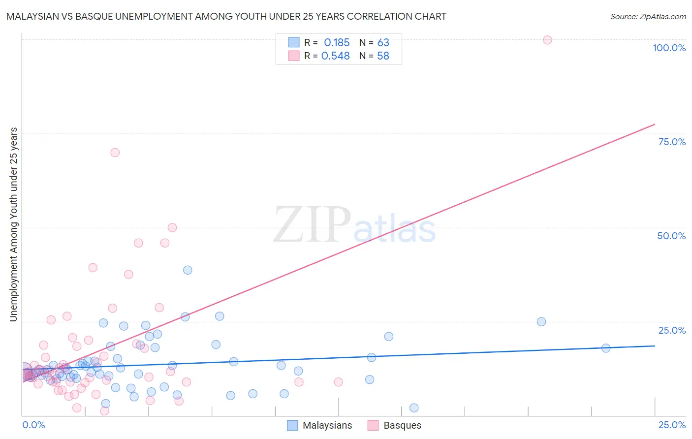 Malaysian vs Basque Unemployment Among Youth under 25 years