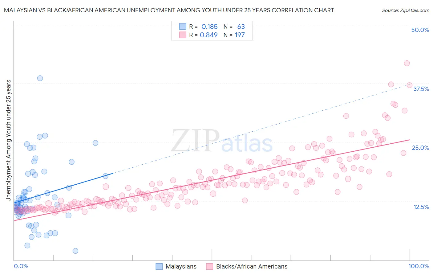 Malaysian vs Black/African American Unemployment Among Youth under 25 years