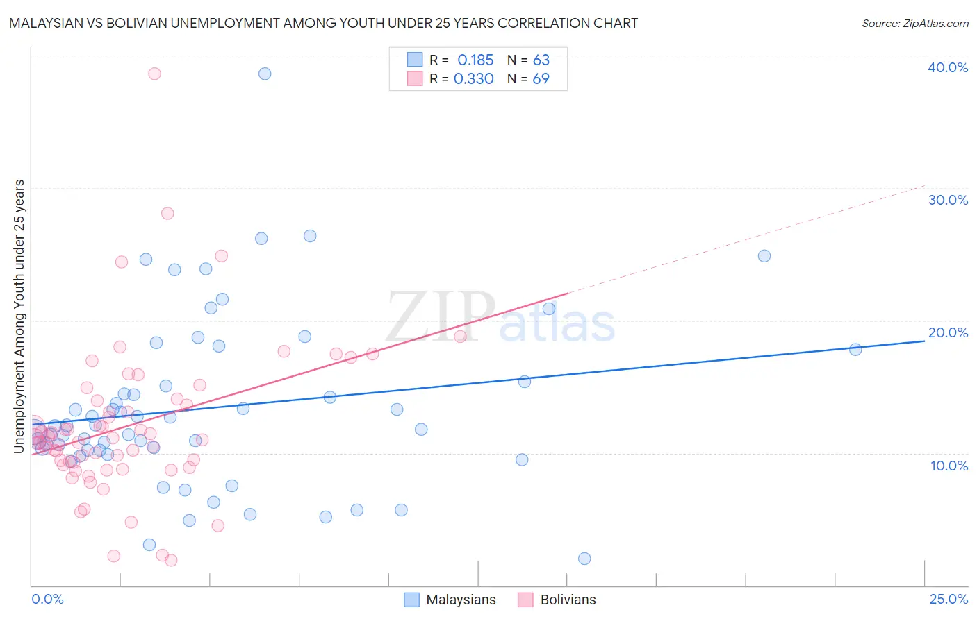 Malaysian vs Bolivian Unemployment Among Youth under 25 years
