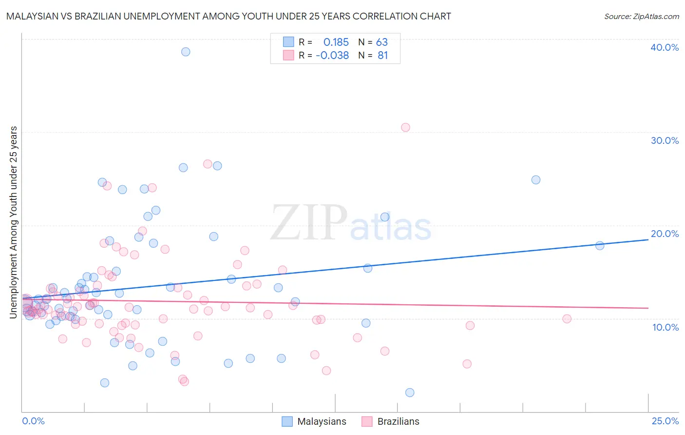 Malaysian vs Brazilian Unemployment Among Youth under 25 years