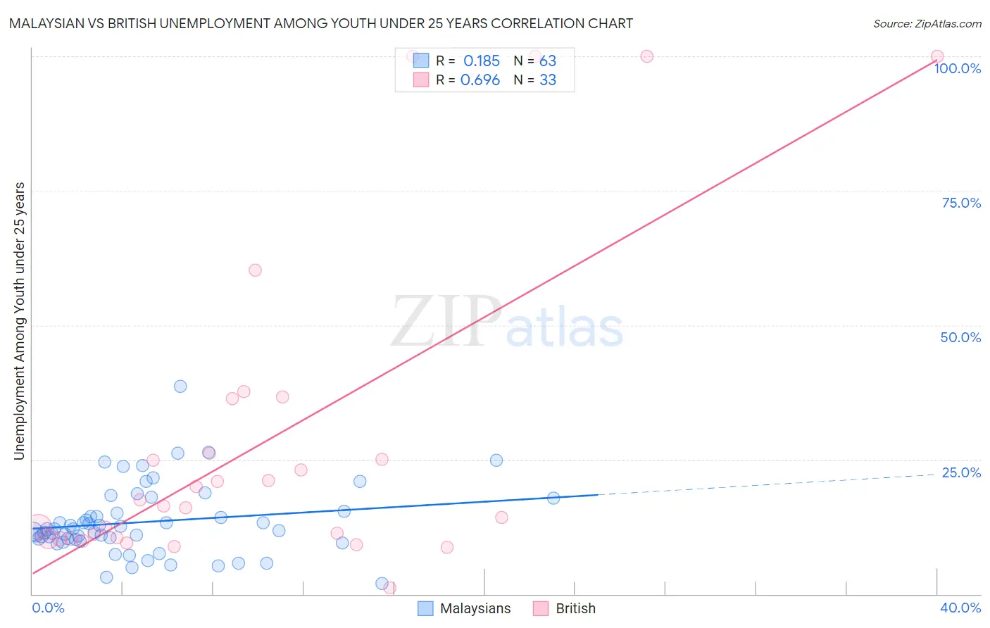 Malaysian vs British Unemployment Among Youth under 25 years