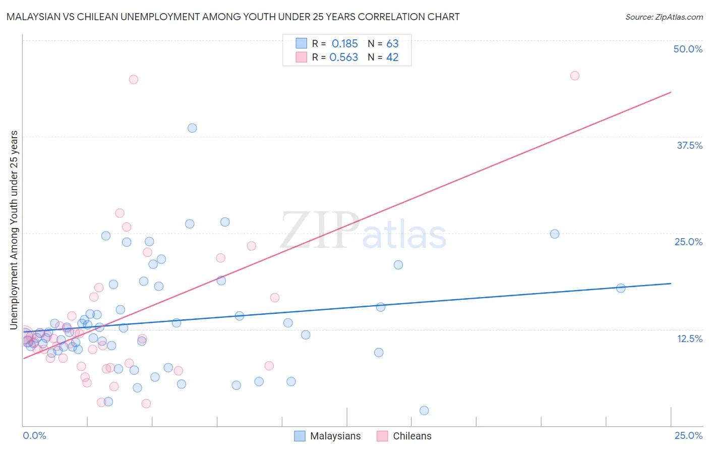 Malaysian vs Chilean Unemployment Among Youth under 25 years